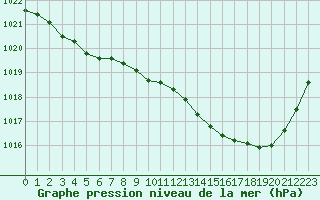 Courbe de la pression atmosphrique pour Pau (64)