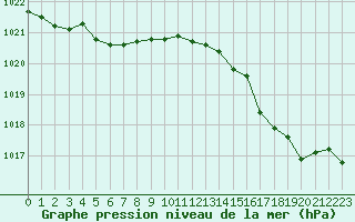 Courbe de la pression atmosphrique pour Dunkerque (59)