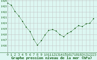 Courbe de la pression atmosphrique pour Dax (40)