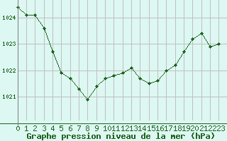 Courbe de la pression atmosphrique pour Lussat (23)