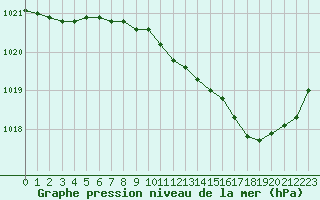 Courbe de la pression atmosphrique pour Romorantin (41)