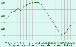 Courbe de la pression atmosphrique pour Saint-Sorlin-en-Valloire (26)