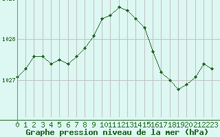 Courbe de la pression atmosphrique pour Bonnecombe - Les Salces (48)