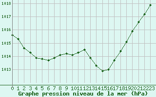 Courbe de la pression atmosphrique pour La Baeza (Esp)