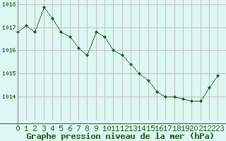 Courbe de la pression atmosphrique pour Nmes - Courbessac (30)