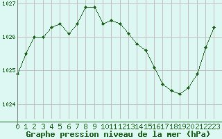 Courbe de la pression atmosphrique pour Grenoble/St-Etienne-St-Geoirs (38)
