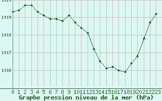 Courbe de la pression atmosphrique pour Narbonne-Ouest (11)