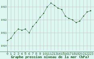 Courbe de la pression atmosphrique pour Sanary-sur-Mer (83)