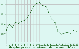 Courbe de la pression atmosphrique pour Cavalaire-sur-Mer (83)