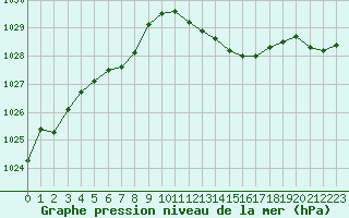 Courbe de la pression atmosphrique pour Bellengreville (14)
