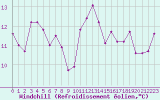 Courbe du refroidissement olien pour Trgueux (22)