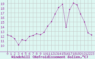 Courbe du refroidissement olien pour Blois (41)