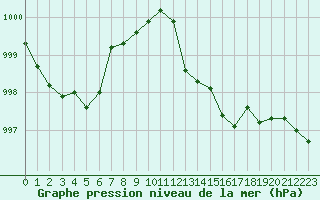 Courbe de la pression atmosphrique pour Saint-Mdard-d