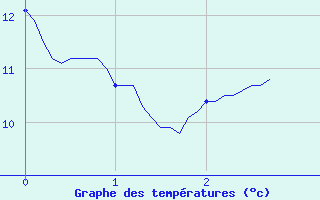 Courbe de tempratures pour Bgaar (40)