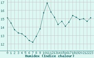 Courbe de l'humidex pour Deauville (14)