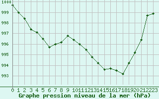 Courbe de la pression atmosphrique pour Perpignan Moulin  Vent (66)