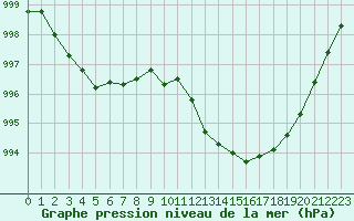 Courbe de la pression atmosphrique pour Montauban (82)