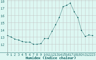 Courbe de l'humidex pour Nris-les-Bains (03)