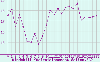 Courbe du refroidissement olien pour Leucate (11)