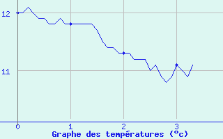 Courbe de tempratures pour Vina (66)