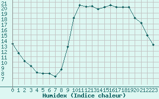 Courbe de l'humidex pour Herbault (41)