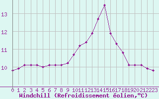 Courbe du refroidissement olien pour Fiscaglia Migliarino (It)