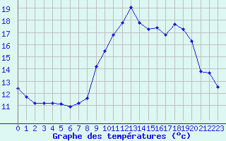 Courbe de tempratures pour Saint-Brieuc (22)