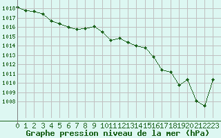 Courbe de la pression atmosphrique pour Saint-Nazaire (44)