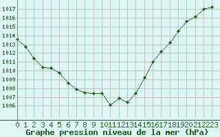 Courbe de la pression atmosphrique pour Laqueuille (63)