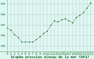 Courbe de la pression atmosphrique pour Sausseuzemare-en-Caux (76)