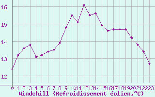 Courbe du refroidissement olien pour Ile Rousse (2B)