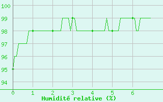 Courbe de l'humidit relative pour Saint Roman-Diois (26)