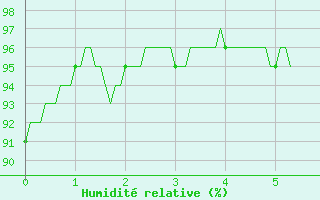 Courbe de l'humidit relative pour Arbrissel (35)