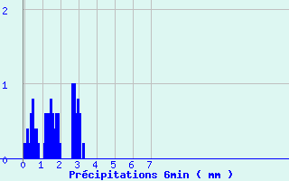 Diagramme des prcipitations pour Col du Rousset (26)