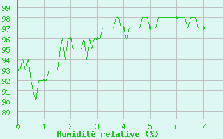 Courbe de l'humidit relative pour Usinens (74)