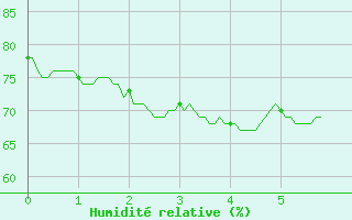 Courbe de l'humidit relative pour Santo Pietro Di Tenda (2B)