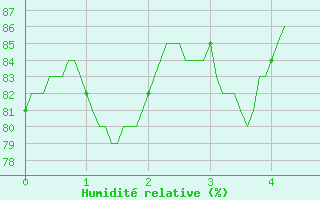 Courbe de l'humidit relative pour Liergues (69)