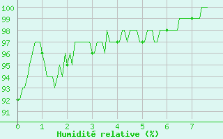 Courbe de l'humidit relative pour La Motte du Caire (04)
