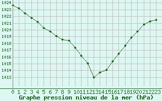 Courbe de la pression atmosphrique pour Sainte-Ouenne (79)