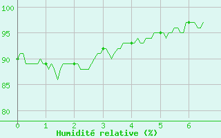 Courbe de l'humidit relative pour Rouen (76)