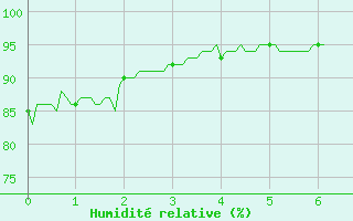 Courbe de l'humidit relative pour Melun (77)