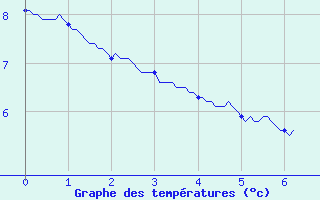 Courbe de tempratures pour Saint-Quentin-en-Tourmont (80)