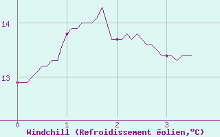 Courbe du refroidissement olien pour Montbeugny (03)