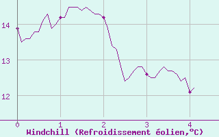 Courbe du refroidissement olien pour Nice-Rimiez (06)