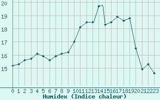 Courbe de l'humidex pour Montret (71)