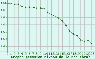 Courbe de la pression atmosphrique pour Saint-Brieuc (22)