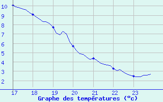 Courbe de tempratures pour Boulc (26)