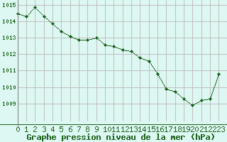 Courbe de la pression atmosphrique pour Valleroy (54)