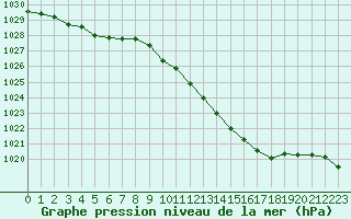 Courbe de la pression atmosphrique pour Metz-Nancy-Lorraine (57)