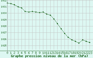 Courbe de la pression atmosphrique pour Dounoux (88)